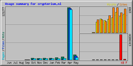 Usage summary for crypterium.nl